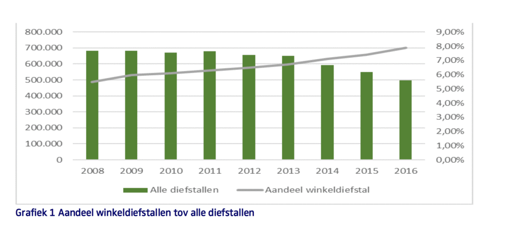 cijfers aantal winkeldiefstallen 2016