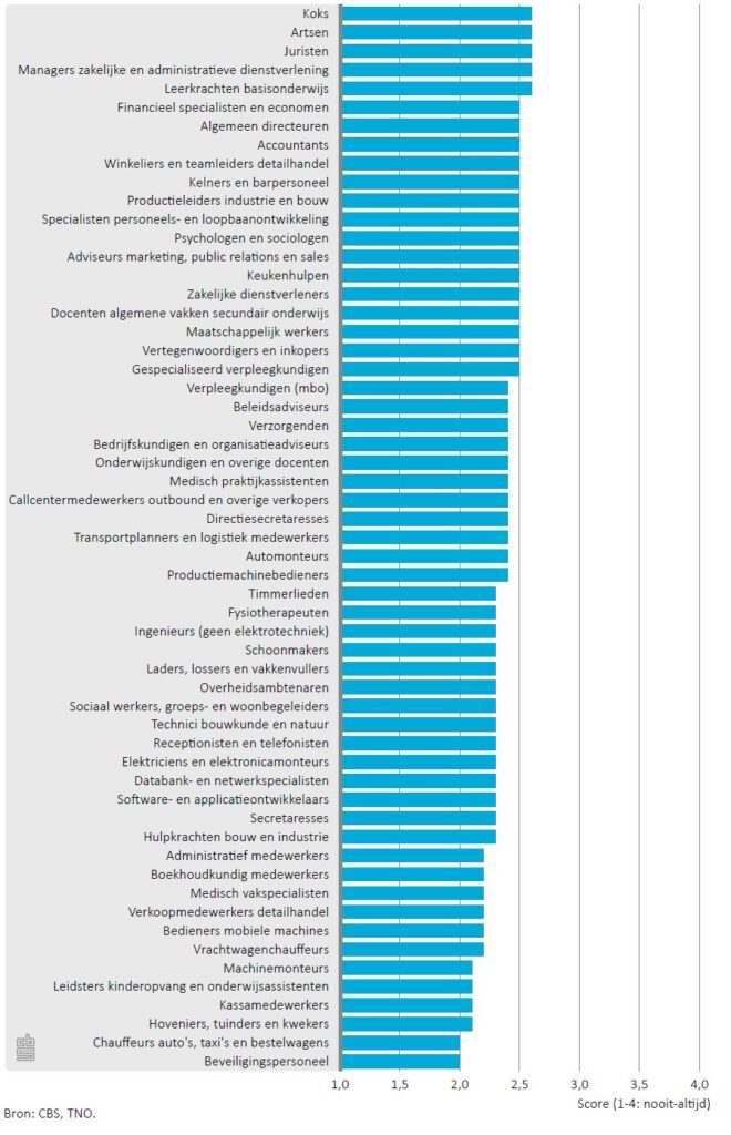 Ervaren werkdruk van werknemers in meest voorkomende beroepsgroepen in 2015